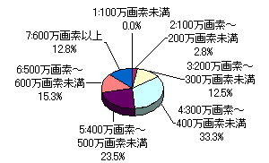 グラフ