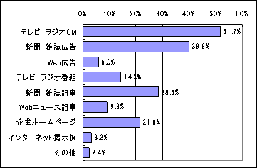グラフ