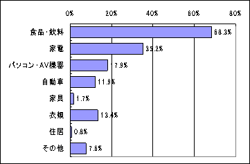 グラフ