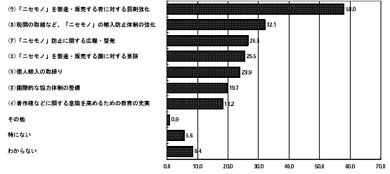 グラフ