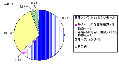 グラフ