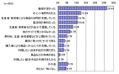グラフ