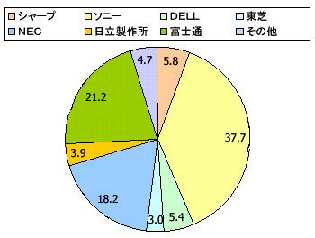 グラフ