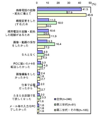 グラフ