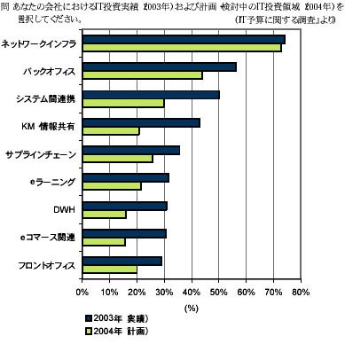 グラフ