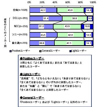 知識／活用度／関心によるユーザー分類  