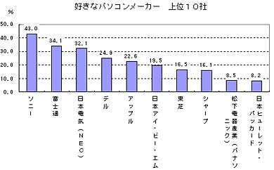 グラフ