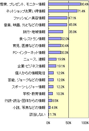 グラフ
