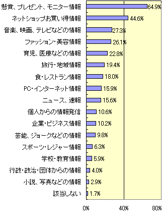 グラフ