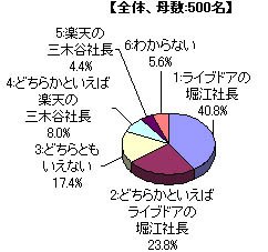 グラフ