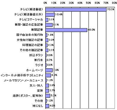 グラフ