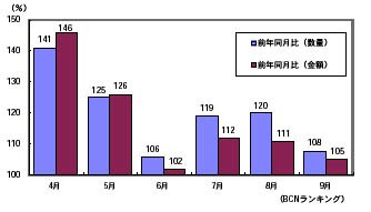 グラフ