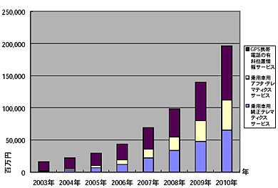 BtoCテレマティクスサービス市場規模推移予測（2003～2010年金額ベース）