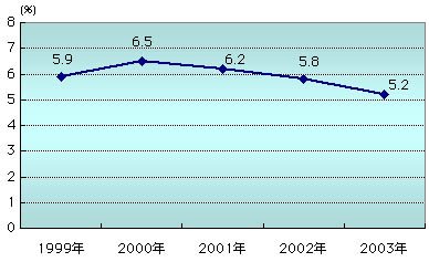 グラフ