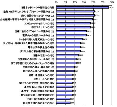 グラフ
