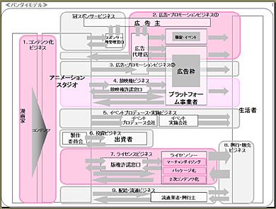バンダイモデル