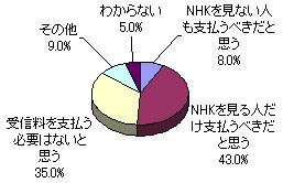 グラフ
