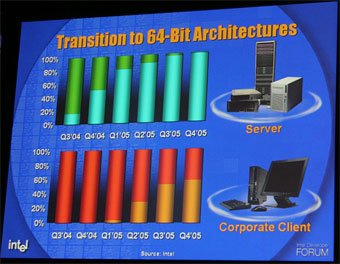今後64ビットアプリケーションが実行可能なコンピュータが大幅に増加