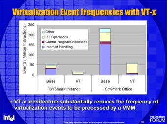 ソフトベースの仮想化とVTサポート付き仮想化の比較