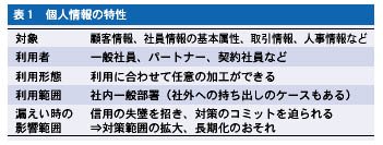表1