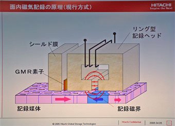 面内記録方式の原理