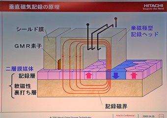 垂直磁気記録方式の原理