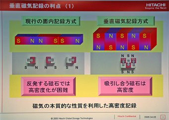 面内記録方式と垂直磁気記録方式の違い