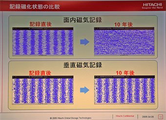 面内記録方式と垂直磁気記録方式の磁化状態比較