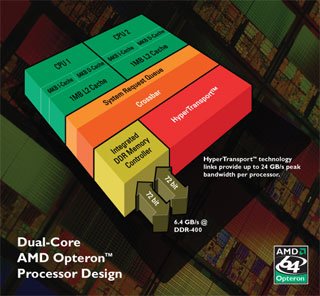 デュアルコアOpteronのブロック図