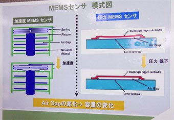 加速度センサーと圧力センサーの構造