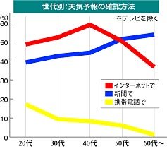グラフ