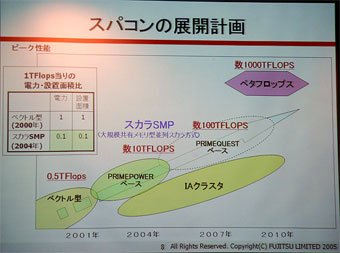 富士通のスパコン展開計画