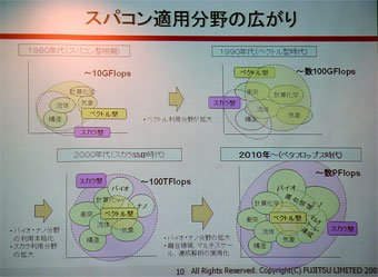スパコン適用分野