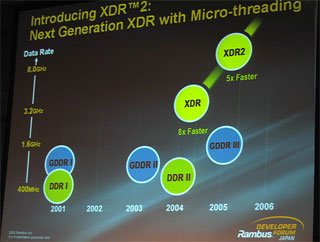 XDR2はGDDR3の5倍高速