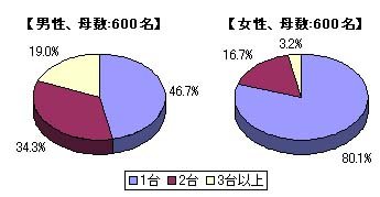 グラフ