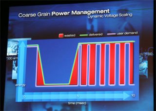 現在の電源制御技術