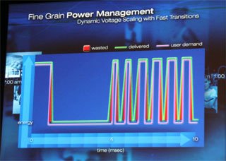 開発中の電源制御技術