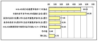 M＆Aに対するイメージ