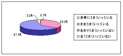 M＆Aの成功度合い