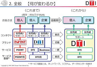 サービス基盤、サービスなどを統合
