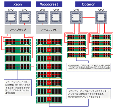 CPU-メモリ間の接続イメージ