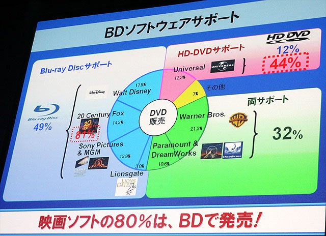 Blu-rayは極めて有利」──松下、初のBD-Video対応レコーダー（画像
