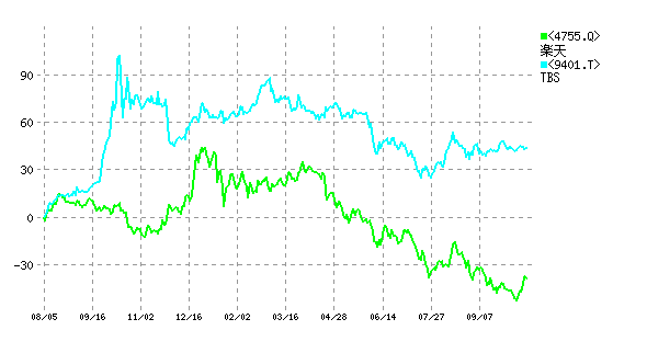 TBSと楽天の株価パフォーマンス比較