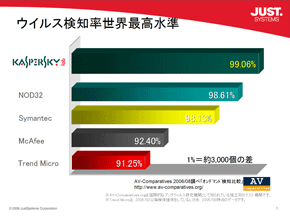 ウイルス検知率