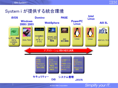 System iが提供する統合環境