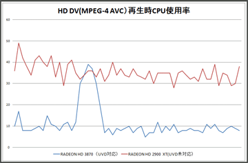 MPEG-4 AVCコンテンツ再生時のCPU使用率比較グラフ