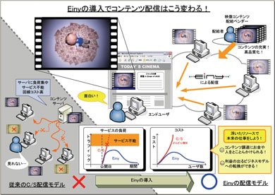 Einyの導入でコンテンツ配信はこう変わる！