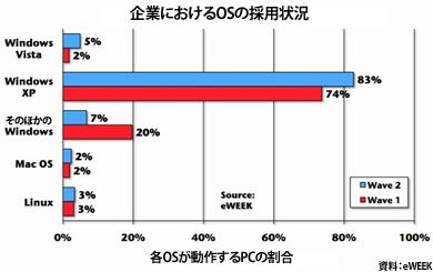 businesses' OS adoption