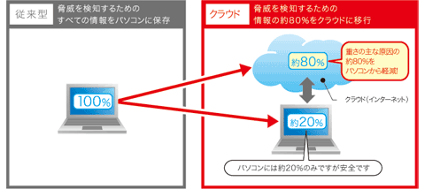 ウイルスバスター2011 クラウドの解説より。「情報の80％はクラウドへ」とあるが……