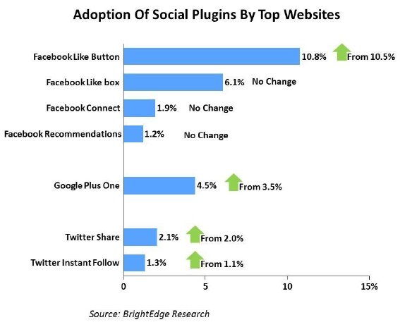  social buttons